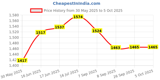 flipkart.com opsys simulations Suture Practice Kit opsys simulations Price History Graph from 30 May 2025 to 4 Oct 2025