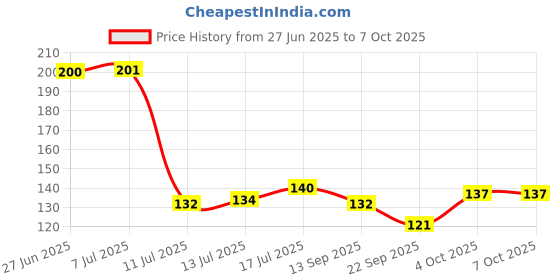 flipkart.com optica weaves Cotton Double Layer Roti Clothes Wrap with Flaps, Cotton Cloth for Chapati Solid Roti Square Flap Cover optica weaves Price History Graph from 27 Jun 2025 to 6 Oct 2025