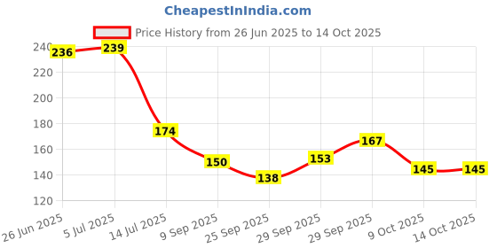 flipkart.com optica weaves Cotton Double Layer Roti Clothes Wrap with Flaps, Cotton Cloth for Chapati Striped Roti Square Flap Cover optica weaves Price History Graph from 26 Jun 2025 to 14 Oct 2025