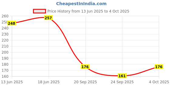 flipkart.com optica weaves Cotton Double Layer Roti Clothes Wrap with Flaps, Cotton Cloth for Chapati Striped Roti Square Flap Cover optica weaves Price History Graph from 13 Jun 2025 to 4 Oct 2025