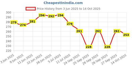 flipkart.com optica weaves PP (Polypropylene) Bathroom Mat optica weaves Price History Graph from 3 Jun 2025 to 14 Oct 2025