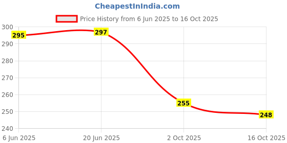 flipkart.com optica weaves PP (Polypropylene) Bathroom Mat optica weaves Price History Graph from 6 Jun 2025 to 16 Oct 2025