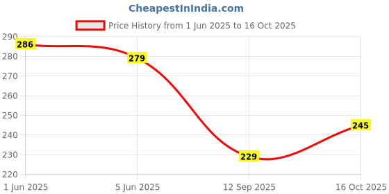 flipkart.com optica weaves PP (Polypropylene) Door Mat optica weaves Price History Graph from 1 Jun 2025 to 16 Oct 2025