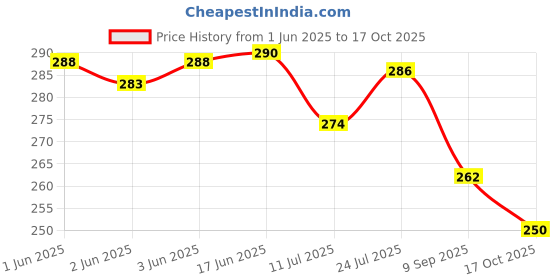 flipkart.com optica weaves PP (Polypropylene) Door Mat optica weaves Price History Graph from 1 Jun 2025 to 17 Oct 2025