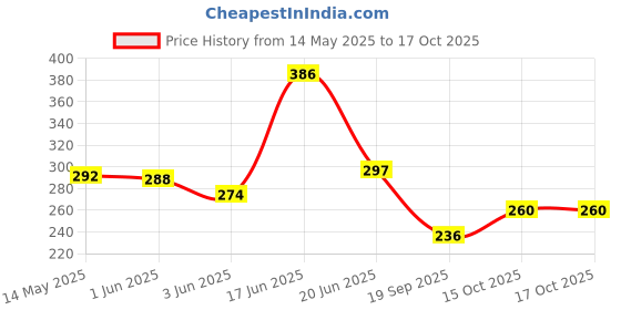 flipkart.com optica weaves PP (Polypropylene) Floor Mat optica weaves Price History Graph from 14 May 2025 to 15 Oct 2025