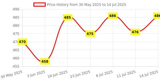 flipkart.com cometek Optical Experiment Set with Lenses, Mirrors, Prism, Slab & Pointer Solid Prism cometek Price History Graph from 30 May 2025 to 14 Jul 2025