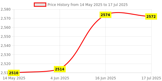 flipkart.com amicisense Optical Fiber Meter G10 with Inbuilt LED Flaslight and USB Charging Digital Multimeter amicisense Price History Graph from 14 May 2025 to 17 Jul 2025