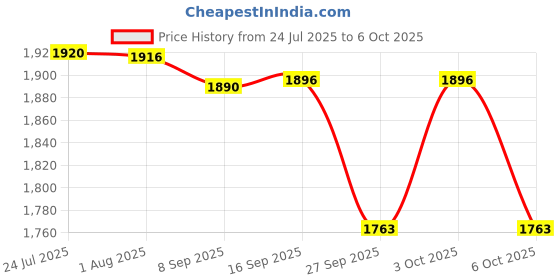 flipkart.com corslet Optical Fibre Power Meter 3 in 1 OPM Multimeter Power Meter Optical Multimeter Digital Multimeter corslet Price History Graph from 24 Jul 2025 to 3 Oct 2025