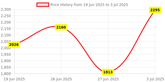 flipkart.com techtest Optical Power Meter 3 in 1 Visual Fault Locator 2 Mw Led Light Pen Lighting Opm Digital Multimeter techtest Price History Graph from 19 Jun 2025 to 3 Jul 2025