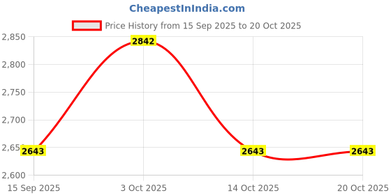 flipkart.com optrotech Optical Power meter NF-908L Digital Multimeter optrotech Price History Graph from 15 Sep 2025 to 18 Oct 2025