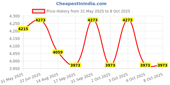 flipkart.com ramex Optical Power Meter With 10mw VFL & RJ45 Lan Tester For FTTH Broadband Networks Digital Multimeter ramex Price History Graph from 31 May 2025 to 8 Oct 2025