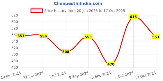 flipkart.com matrix Opti.Care Professional Conditioner, 96Hr Frizz Control, with Shea Butter matrix Price History Graph from 20 Jun 2025 to 7 Oct 2025