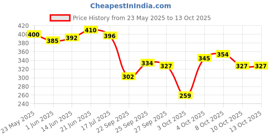 flipkart.com matrix Opti.Care Professional shampoo, 96Hr Frizz Control, with Shea Butter matrix Price History Graph from 23 May 2025 to 13 Oct 2025