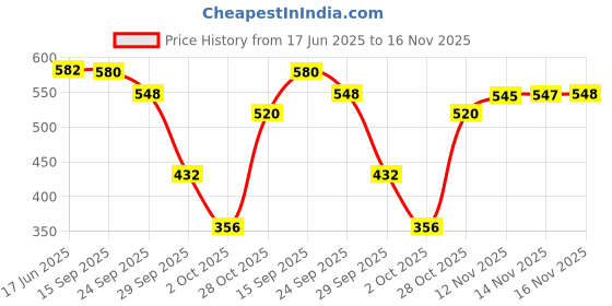 flipkart.com matrix Opti.Care Professional shampoo, 96Hr Frizz Control, with Shea Butter matrix Price History Graph from 17 Jun 2025 to 16 Nov 2025