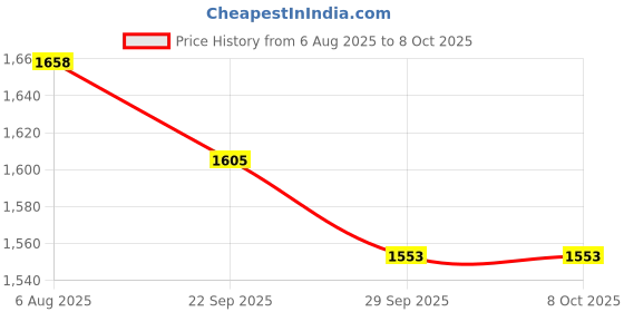 flipkart.com OpticAura GoPro Action camera GoPro Action Camera 4k20MP Wifi 30M Waterproof Action Camera Sports DV Camcorder Sports and Action Camera Price History Graph from 6 Aug 2025 to 8 Oct 2025