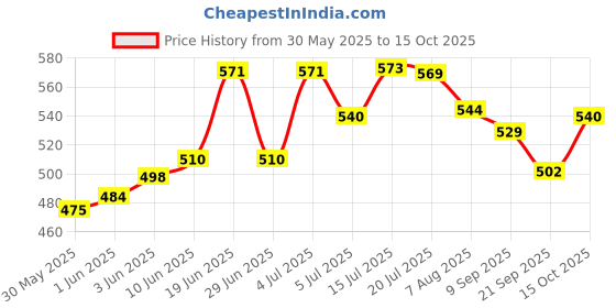 flipkart.com opticlude Interactive dressings Medical Dressing opticlude Price History Graph from 30 May 2025 to 15 Oct 2025