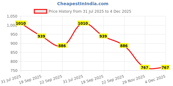 flipkart.com opticlude Interactive dressings Medical Dressing opticlude Price History Graph from 31 Jul 2025 to 4 Dec 2025