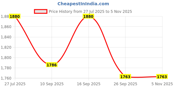 flipkart.com Optics 4K Go Pro Camera for underwater shooting 30 m depth Sports and Action Camera Price History Graph from 27 Jul 2025 to 5 Nov 2025