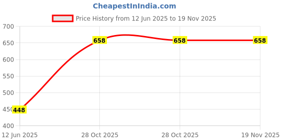 flipkart.com kambojtraders Optics Activity Set, 7 Piece Set- Different Lens Set for School And Colleges kambojtraders Price History Graph from 12 Jun 2025 to 18 Nov 2025