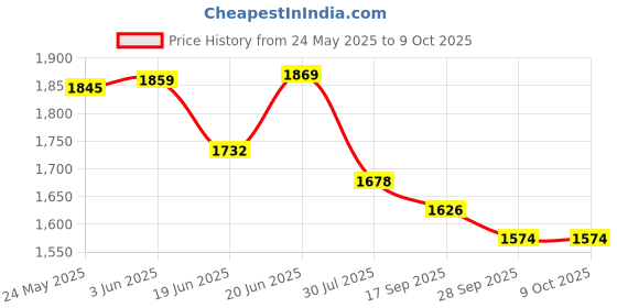 flipkart.com OpticX GoPro Action camera GoPro Action Camera 4k20MP Wifi 30M Waterproof Action Camera Sports DV Camcorder Sports and Action Camera Price History Graph from 24 May 2025 to 9 Oct 2025