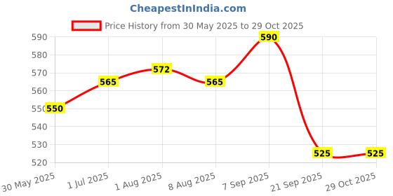 flipkart.com optian healthcare OptiFeed LF Baby Milk Powder | 100% Lactose and Sucrose Free Formula optian healthcare Price History Graph from 30 May 2025 to 29 Oct 2025