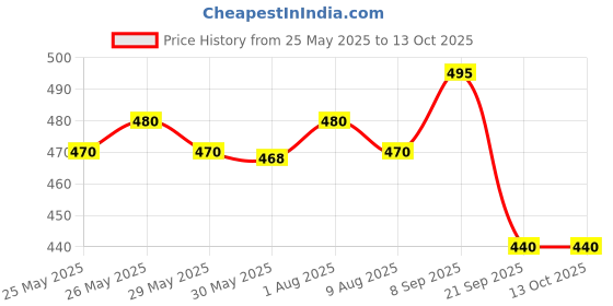 flipkart.com optian healthcare OptiFeed Stage 1 Infant Formula | with Prebiotic for Babies optian healthcare Price History Graph from 25 May 2025 to 13 Oct 2025