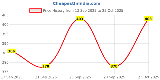 flipkart.com optifit 8 Side Light Fishing Trap Net Angling Outdoor Appliance Aquarium Fish Net optifit Price History Graph from 13 Sep 2025 to 23 Oct 2025