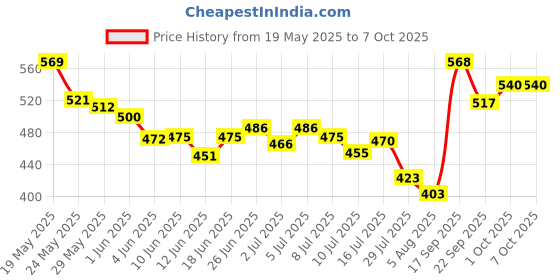 flipkart.com optifit Telescopic Foldable Fishing Landing Net Aluminum Handle Ponds Carp Trout Aquarium Fish Net optifit Price History Graph from 19 May 2025 to 6 Oct 2025