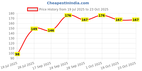flipkart.com oriflame sweden Optifresh System 8 Total Protection Toothpaste oriflame sweden Price History Graph from 19 Jul 2025 to 23 Oct 2025