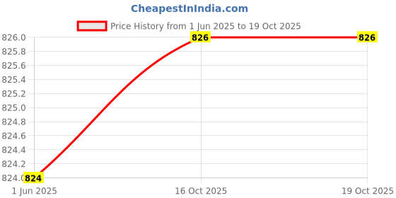 flipkart.com optik vision gold DC Amplifier 8v to 35v Media Streaming Device Price History Graph from 1 Jun 2025 to 18 Oct 2025