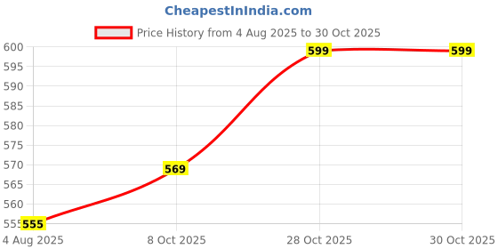 flipkart.com milton optima 420 420 ml Flask milton Price History Graph from 4 Aug 2025 to 28 Oct 2025