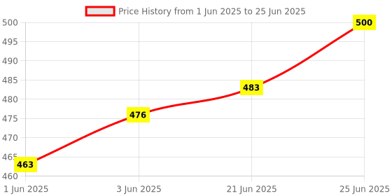 flipkart.com halsey Optima Gravity Filters Spare Kit Suitable for Gold/Optima Gravity(Filter-Membrane-Set)1 UF Membrane,1 Activated Carbon,2 Sediment Filter,1 Tap,1 Syringe Solid Wire Connector halsey Price History Graph from 1 Jun 2025 to 25 Jun 2025