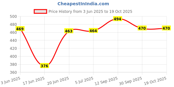 flipkart.com magnus by magnus Optima Non-Stick Aluminum 2-Cut Gas Compatible Toaster Toast magnus by magnus Price History Graph from 3 Jun 2025 to 19 Oct 2025