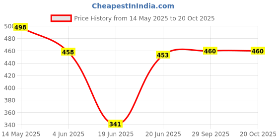 flipkart.com magnus by magnus Optima Non-Stick Aluminum 4-Cut Gas Compatible Toaster Toast magnus by magnus Price History Graph from 14 May 2025 to 20 Oct 2025