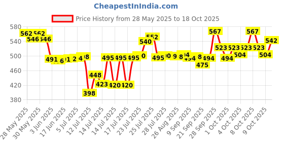 flipkart.com magnus Optima Quick Heating Aluminum Non-Stick Waffle Maker magnus Price History Graph from 28 May 2025 to 18 Oct 2025