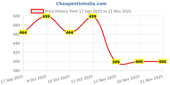 flipkart.com optimal tech 3D Geometric Shapes Set for Learning Mathematics, Visualization of Solid Shapes. optimal tech Price History Graph from 17 Sep 2025 to 20 Nov 2025