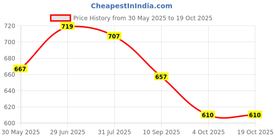 flipkart.com oriflame sweden optimals age revive anti -aging eye cream oriflame sweden Price History Graph from 30 May 2025 to 18 Oct 2025