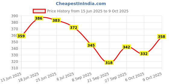flipkart.com oriflame sweden optimals Clear White Lightening Eye Cream 15 ml oriflame sweden Price History Graph from 15 Jun 2025 to 9 Oct 2025