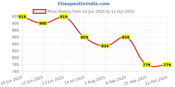 flipkart.com oriflame sweden OPTIMALS Even Out Day Cream SPF 20( dark spot reduction) oriflame sweden Price History Graph from 10 Jun 2025 to 10 Oct 2025