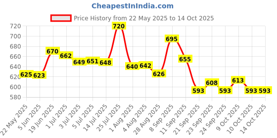 flipkart.com oriflame optimals even out eye cream for all skin types (New Packing) oriflame Price History Graph from 22 May 2025 to 12 Oct 2025