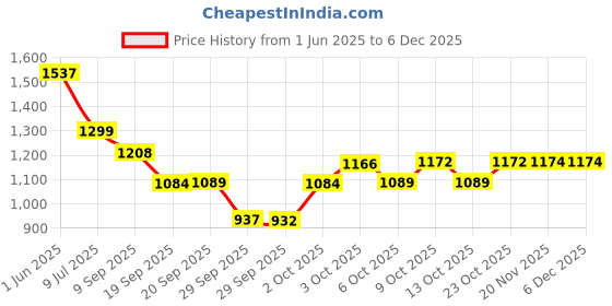 flipkart.com oriflame sweden Optimals Even Out Eye Cream Pack of 2 (2*15ml) oriflame sweden Price History Graph from 1 Jun 2025 to 5 Dec 2025
