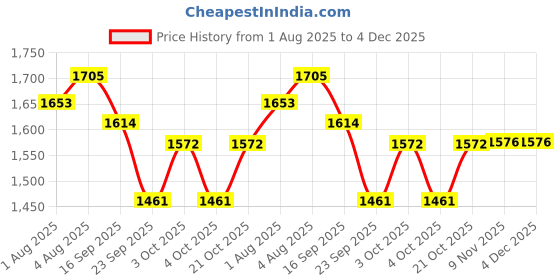flipkart.com oriflame sweden Optimals Even Out Serum oriflame sweden Price History Graph from 1 Aug 2025 to 4 Dec 2025