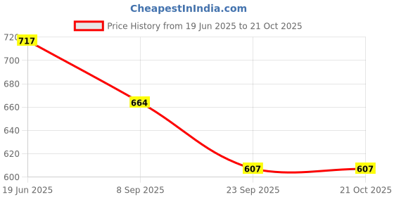 flipkart.com oriflame Optimals glow rise night oriflame Price History Graph from 19 Jun 2025 to 20 Oct 2025