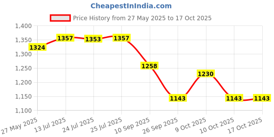 flipkart.com oriflame sweden OPTIMALS Glow Rise Serum oriflame sweden Price History Graph from 27 May 2025 to 16 Oct 2025