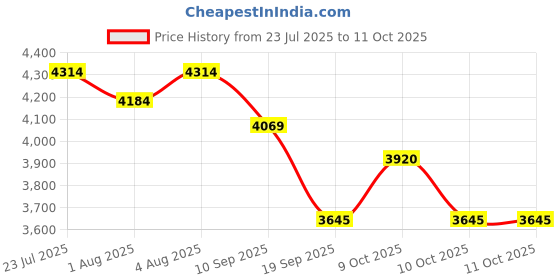 flipkart.com oriflame sweden OPTIMALS Glow Rise SET(cleanser toner serum eye cream day cream night cream oriflame sweden Price History Graph from 23 Jul 2025 to 10 Oct 2025