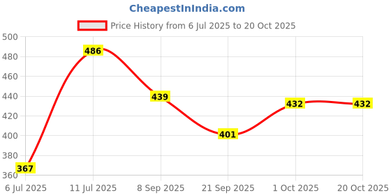 flipkart.com oriflame sweden Optimals Hydra Eye Cream oriflame sweden Price History Graph from 6 Jul 2025 to 18 Oct 2025