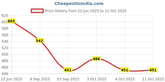 flipkart.com oriflame sweden optimals hydra matte balancing day fluid oily skin oriflame sweden Price History Graph from 22 Jun 2025 to 11 Oct 2025