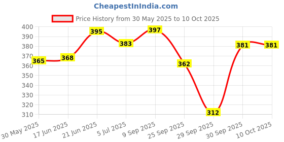 flipkart.com oriflame sweden Optimals Hydra Seeing Is Believing Eye Cream oriflame sweden Price History Graph from 30 May 2025 to 10 Oct 2025