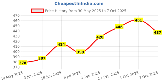flipkart.com oriflame optimals hydra seeing is believing eye cream oriflame Price History Graph from 30 May 2025 to 7 Oct 2025
