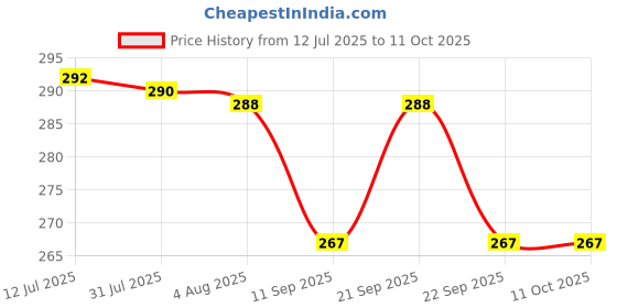 flipkart.com optimpis Spice Set Plastic optimpis Price History Graph from 12 Jul 2025 to 10 Oct 2025